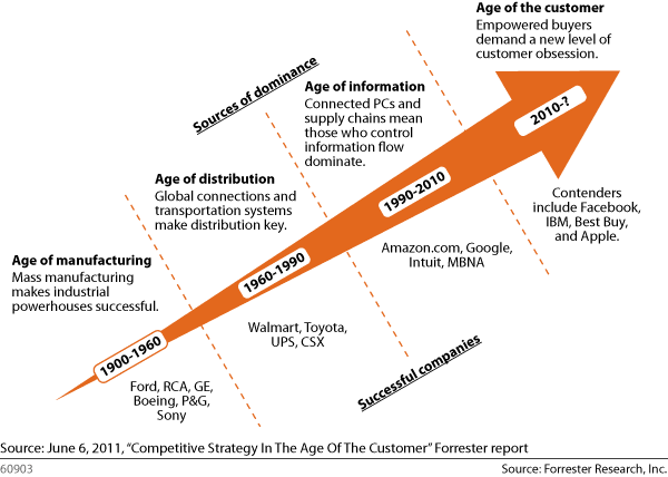 Age of the Customer