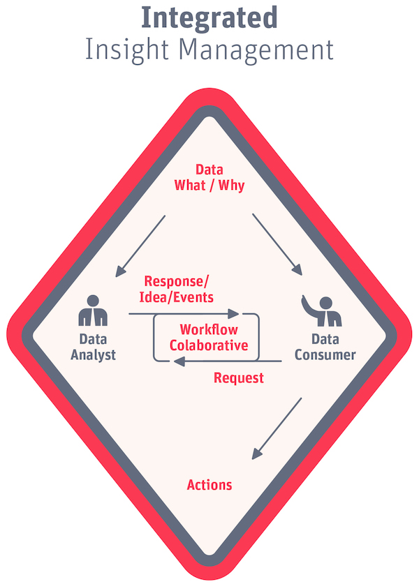 Integrated Insight Management