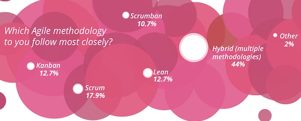 Agile Marketing Methodologies