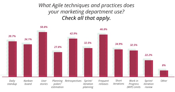 Agile Marketing Techniques