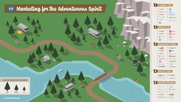 MarTech Stackie: Airstream Marketing Stack