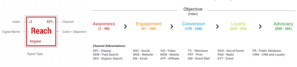 Anatomy of a Marketing Signal