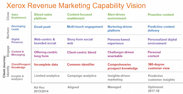 Marketing Technology-Enabled Capabilities Progression