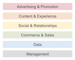6 Marketing Technology Capability Clusters