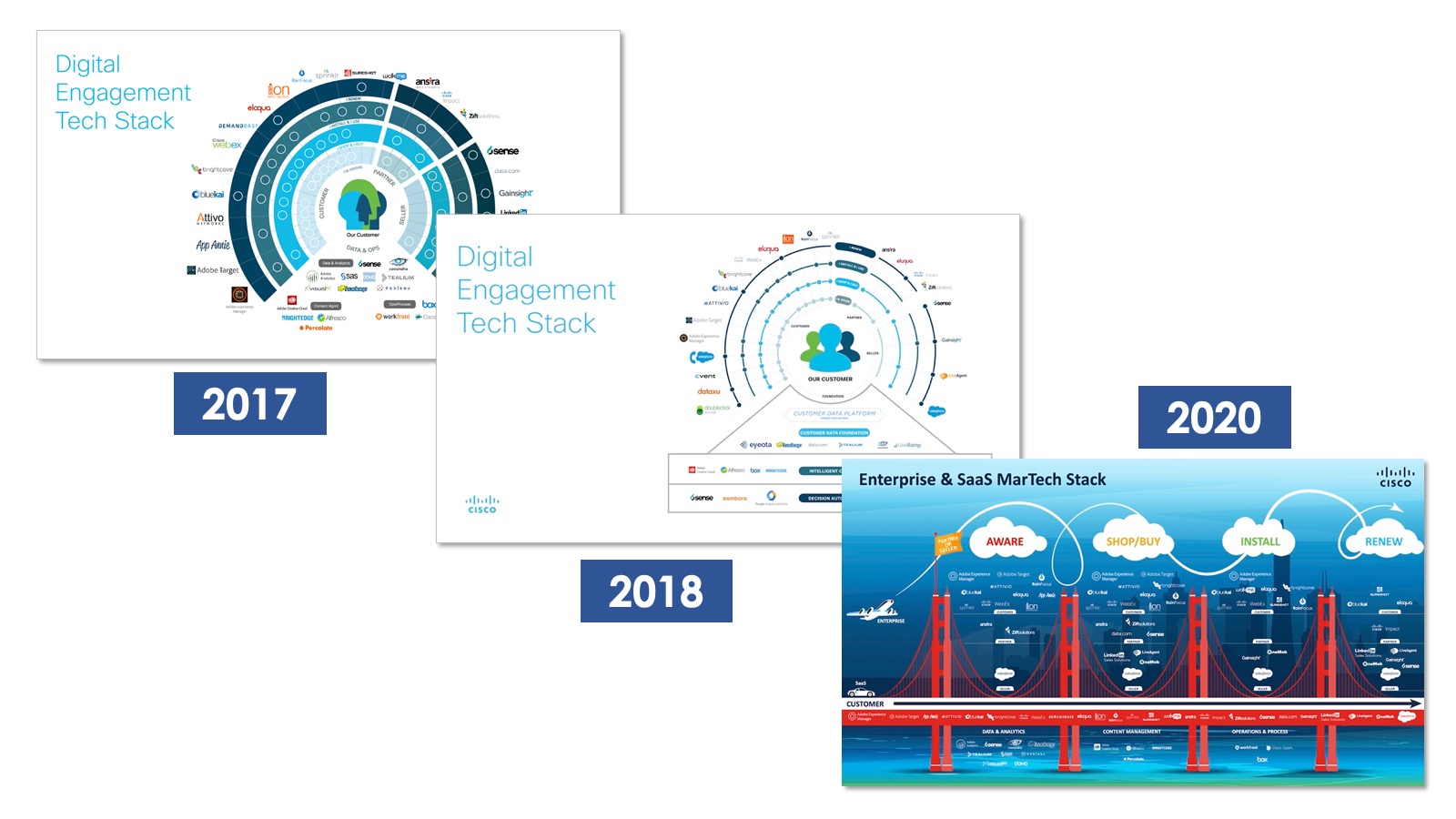 Cisco Martech Stacks 2017, 2018, 2020