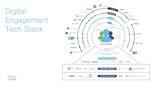 Cisco Marketing Tech Stack