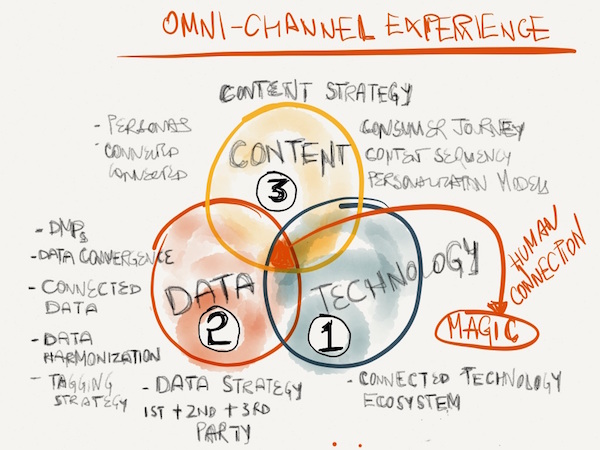 Content, Data, and Technology