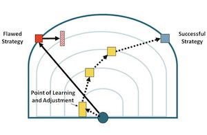 Emergent Strategy via Clay Christensen