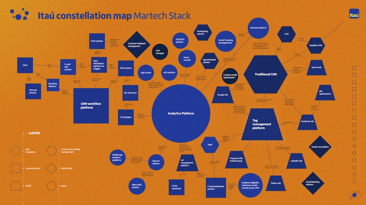 Itaú Unibanco Martech Stack