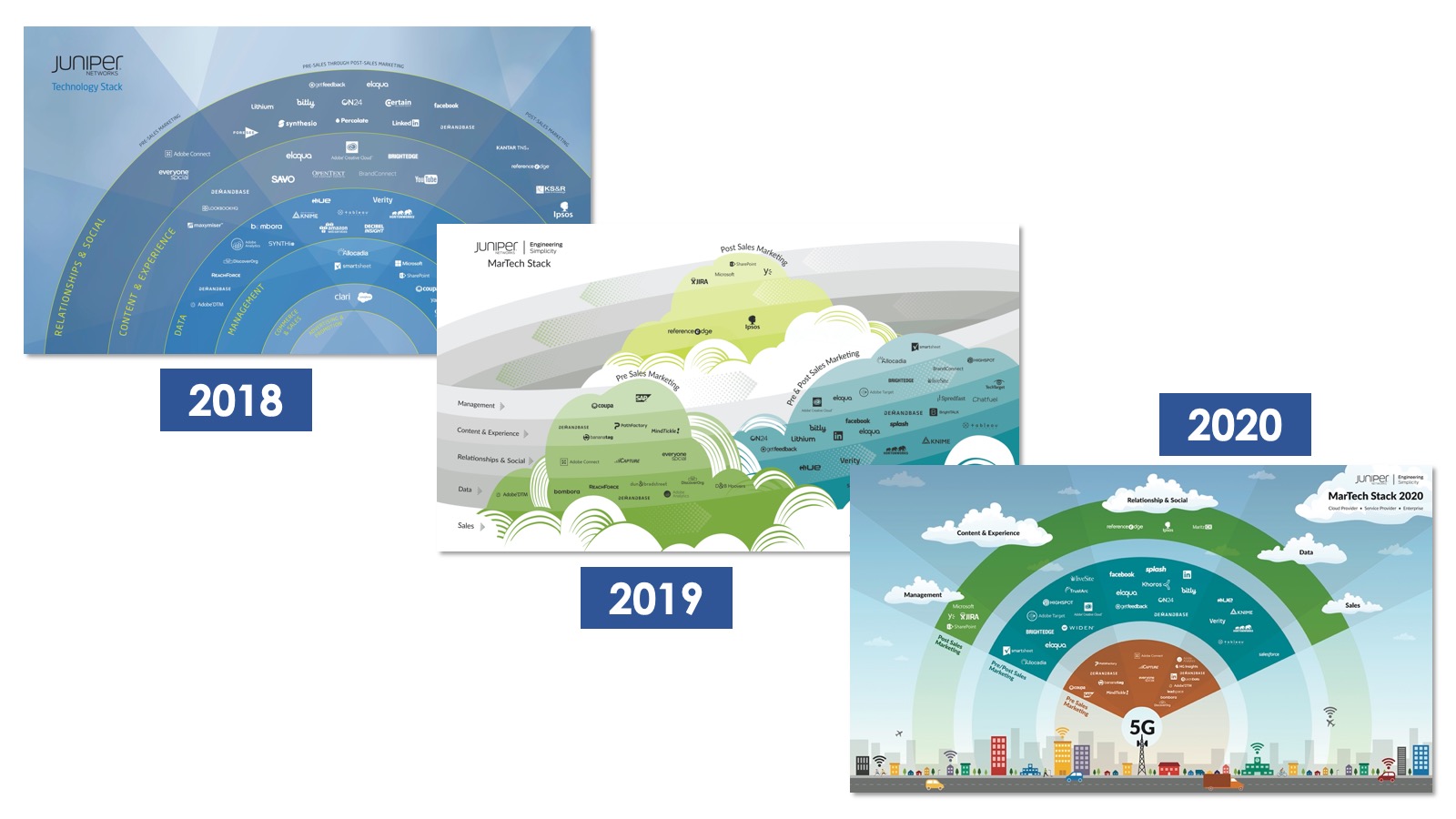 Juniper Networks Martech Stacks 2018, 2019, 2020