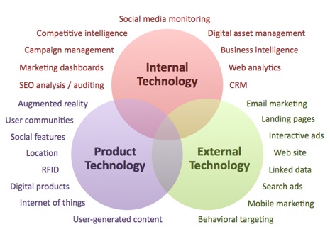 3 spheres of marketing technology