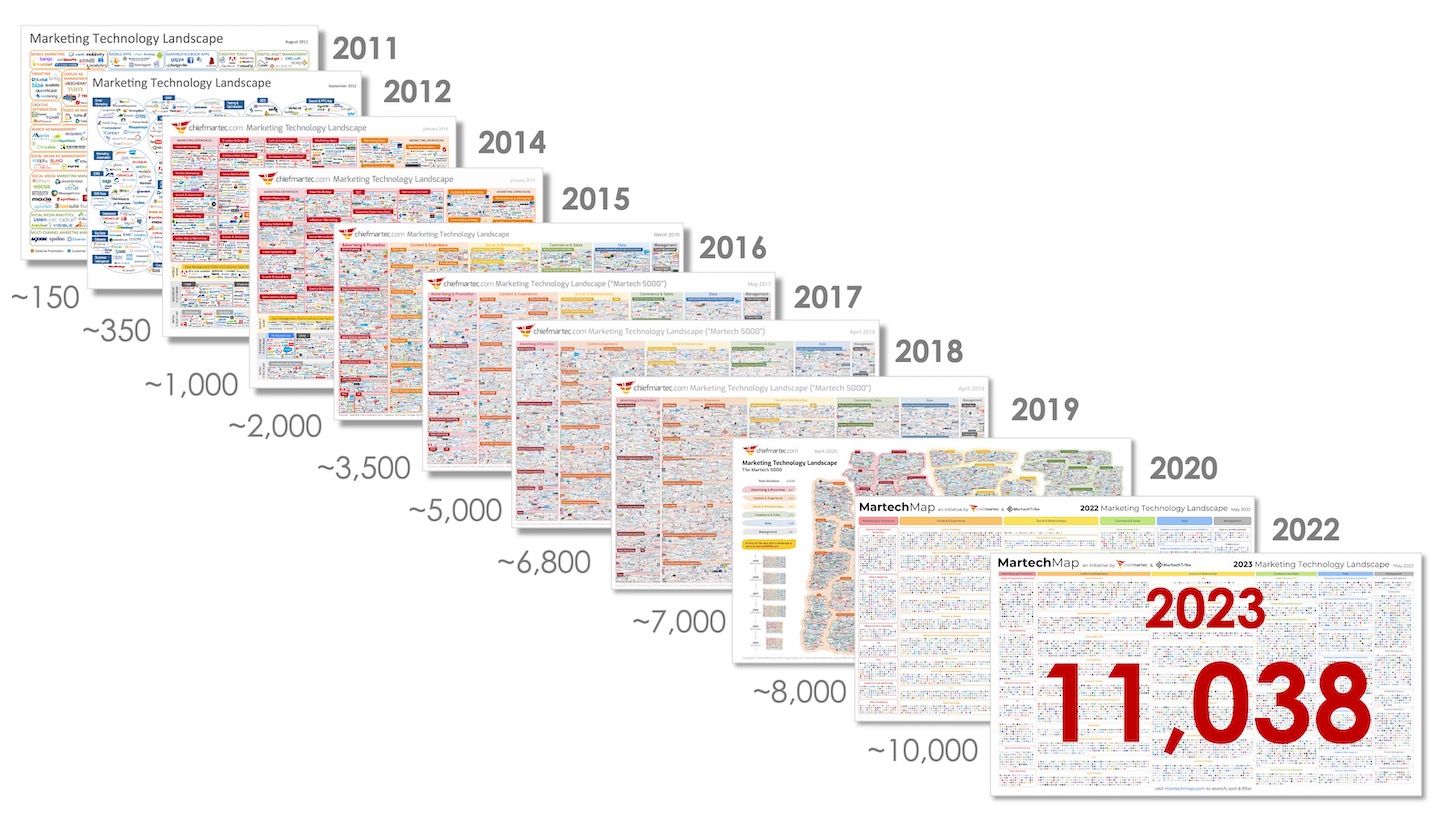 Martech Landscape 2011-2023