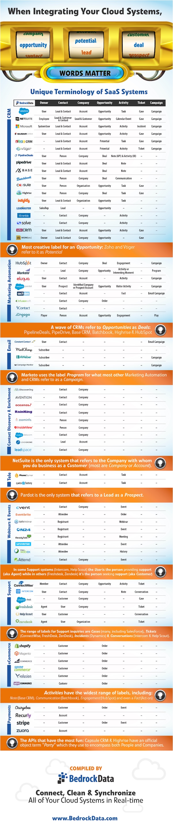 Matrix of Marketing Technology Terminology
