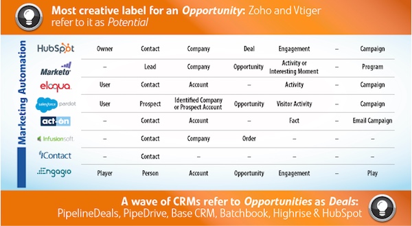 The Marketing Technology Rosetta Stone