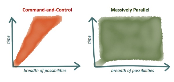 Massively Parallel Marketing vs. Command-and-Control Marketing