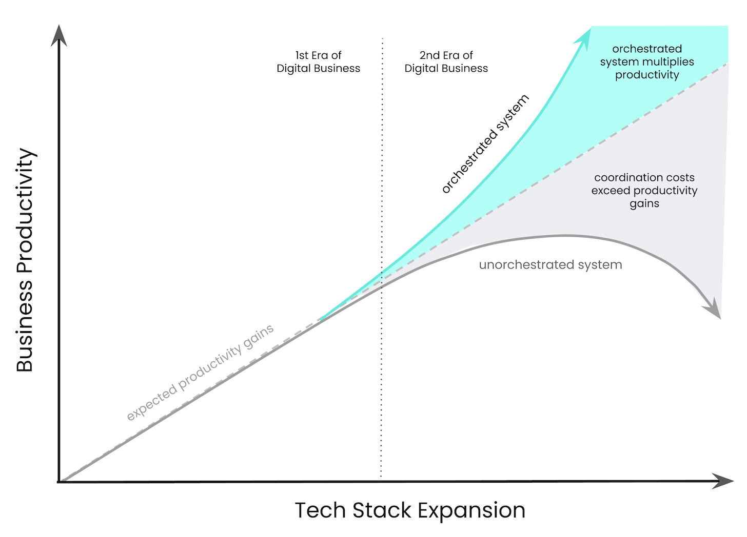 Tech Stack Orchestration