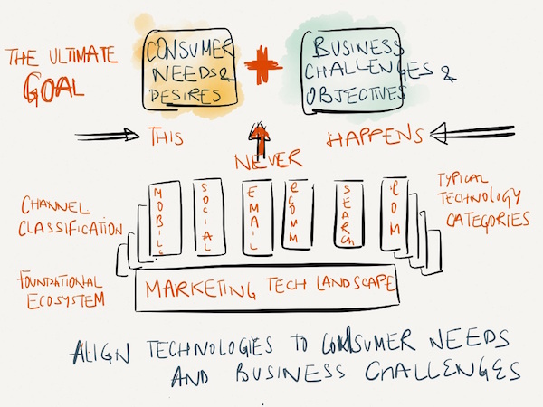 The New Martech Landscape