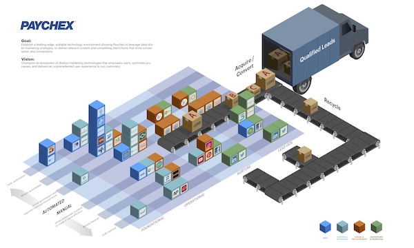 MarTech Stackie: Paychex Marketing Stack