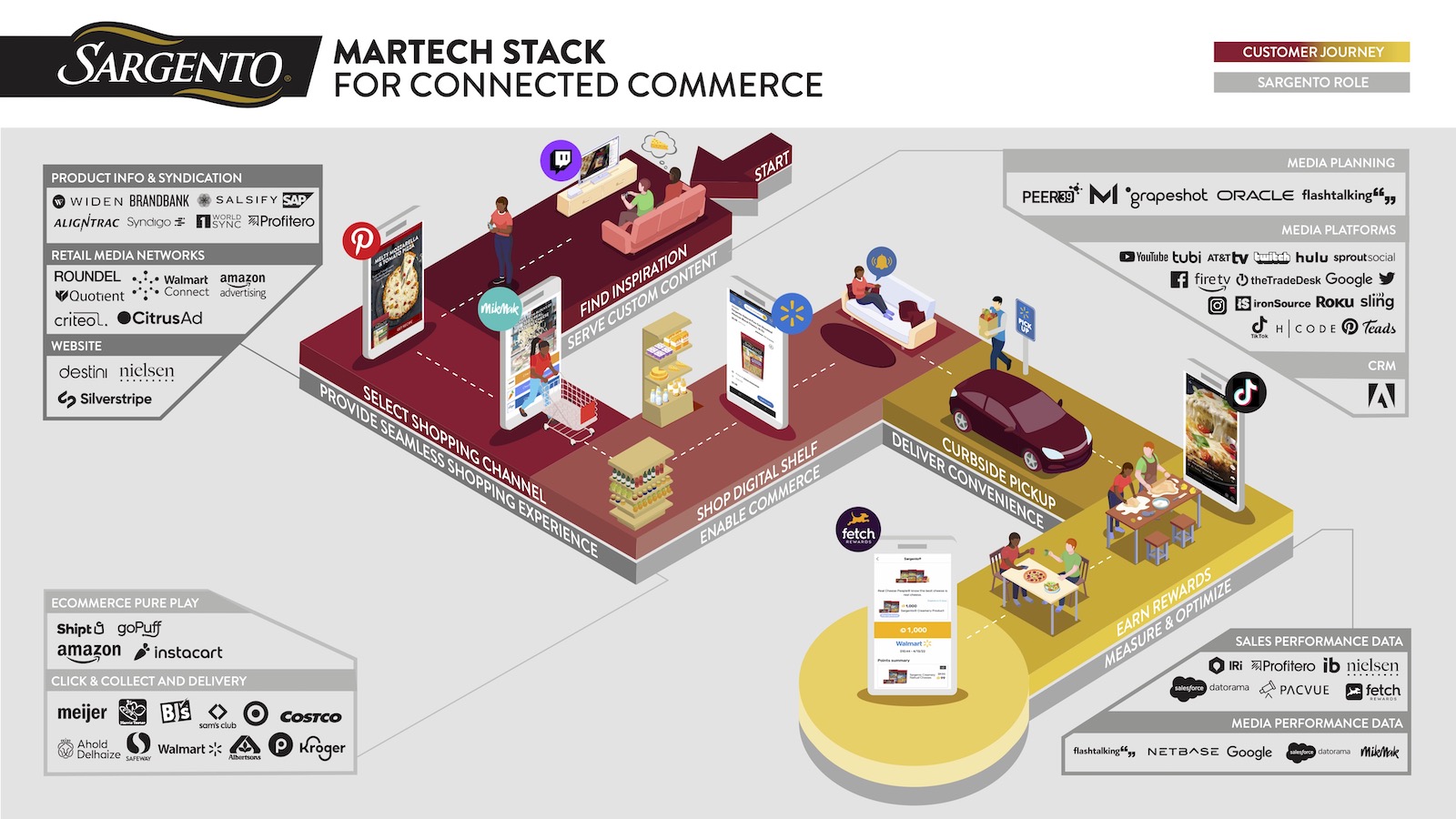 Sargento Martech Stack
