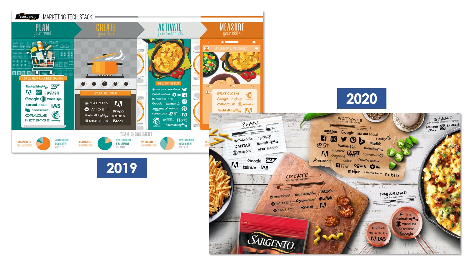 Sargento Martech Stacks 2019, 2020