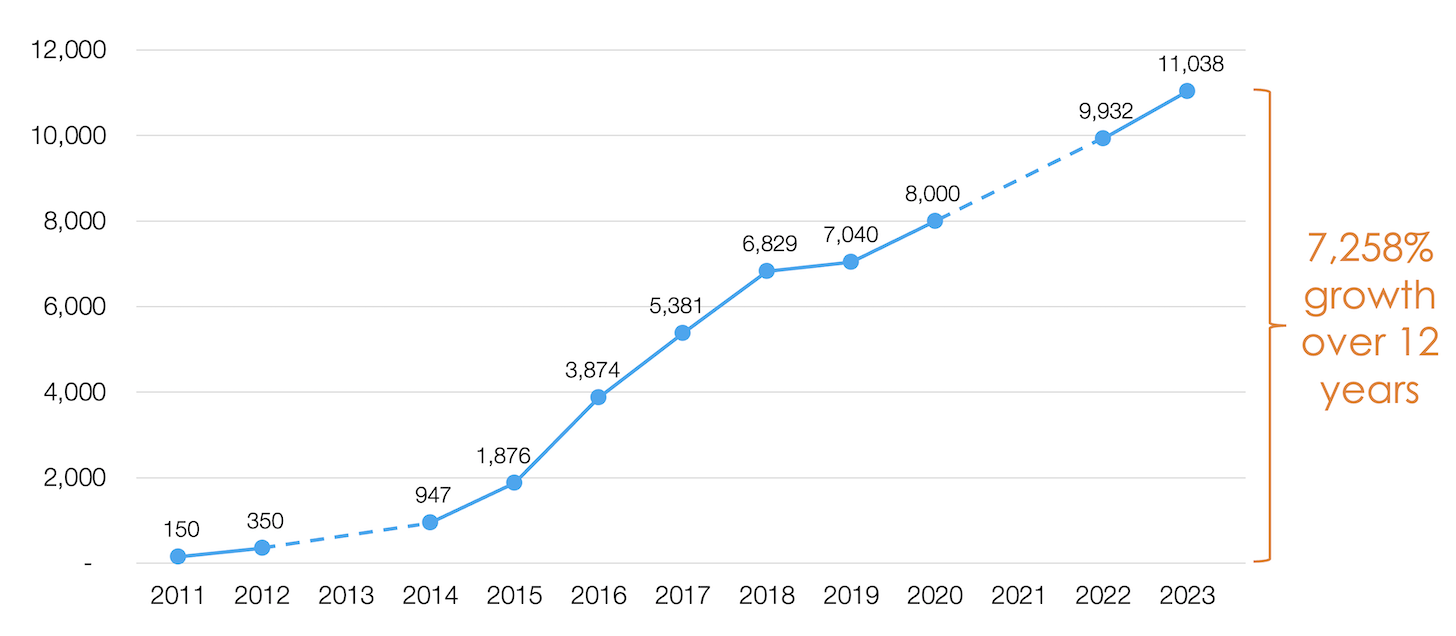 Growth of the Martech Landscape 2011 - 2023