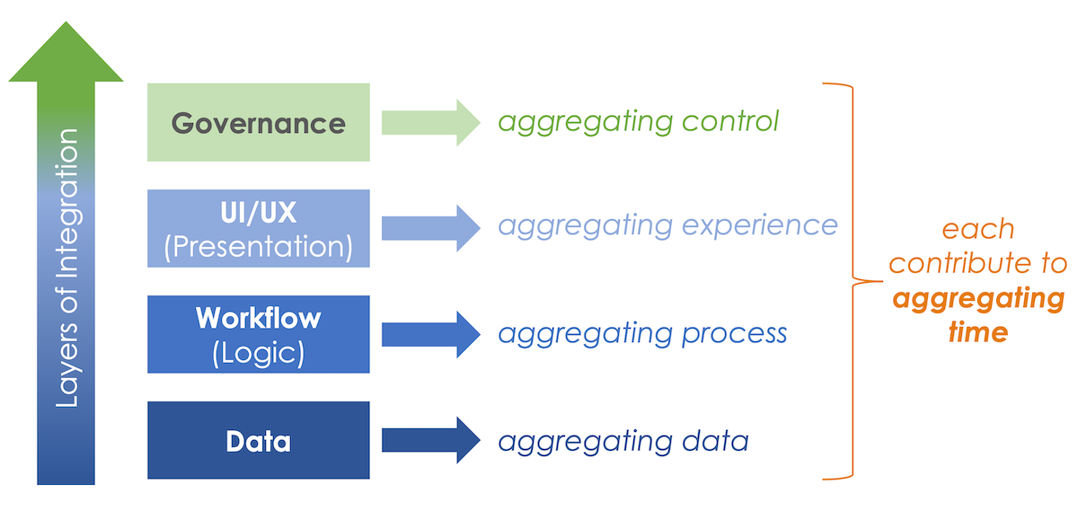 Layers of Integration = Aggregating Time