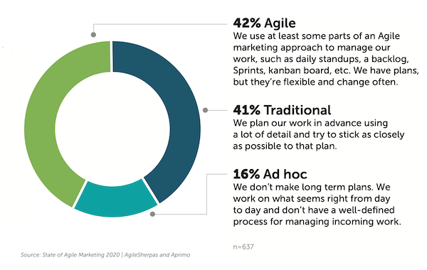 Agile Marketing Adoption in 2020