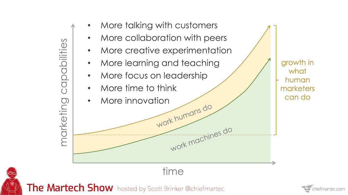 The Martech Show Episode #5: AI and the Modern Marketer