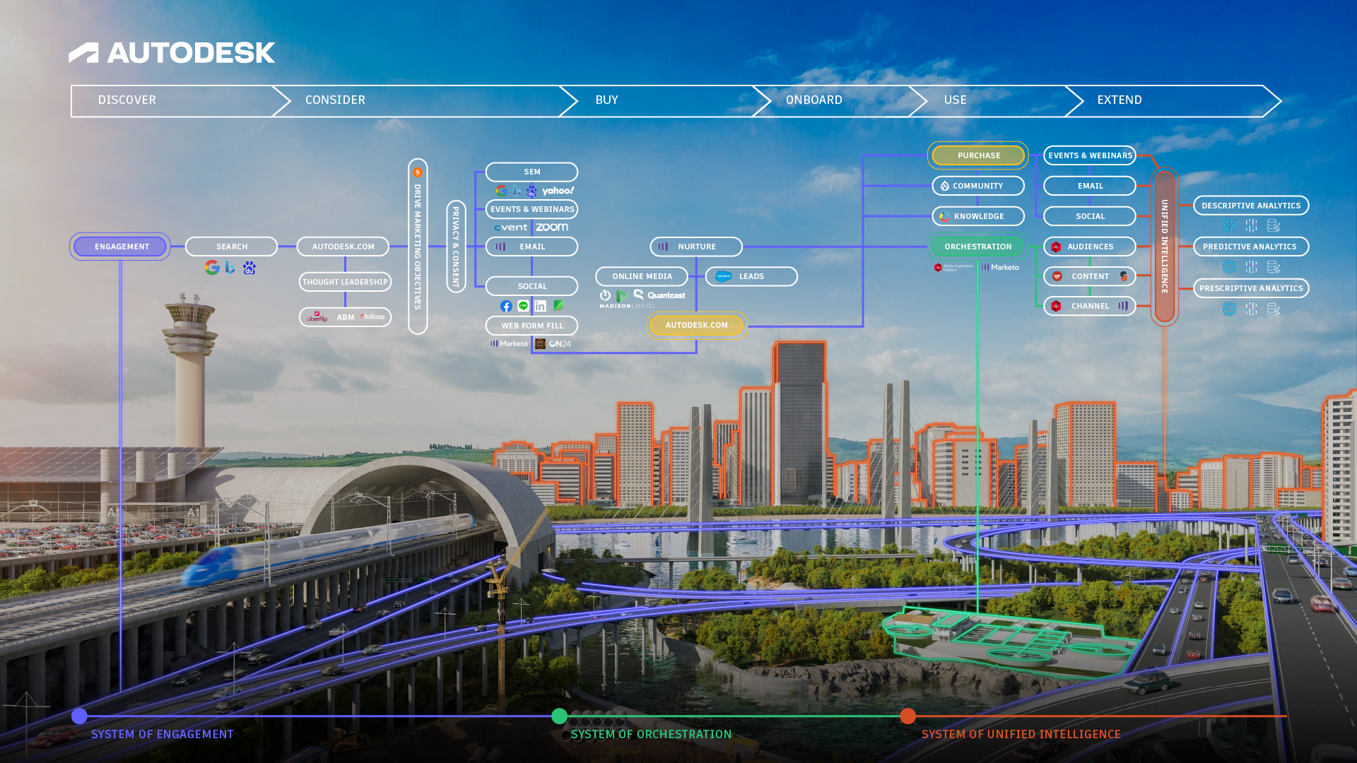 Autodesk Martech Stack
