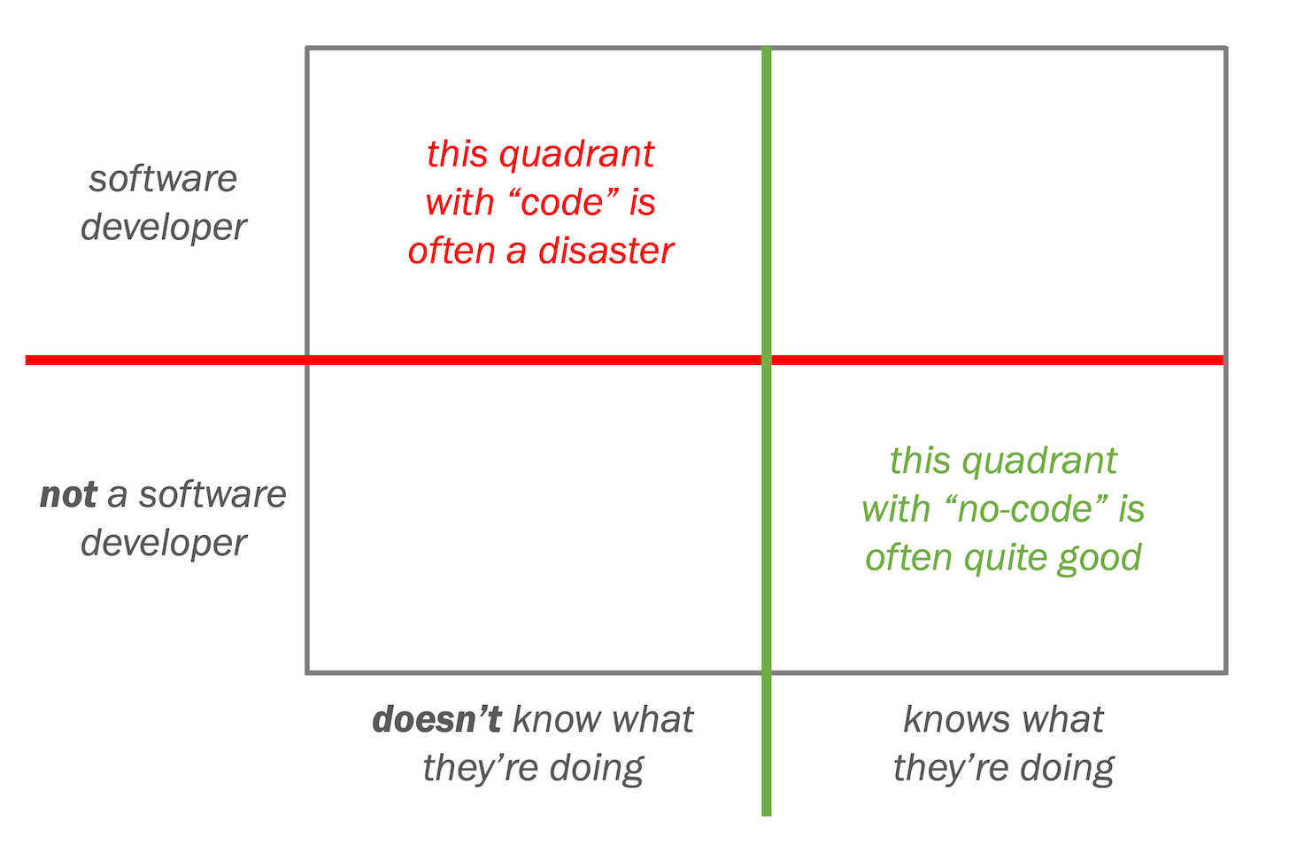 Bad Code vs. Good No-Code
