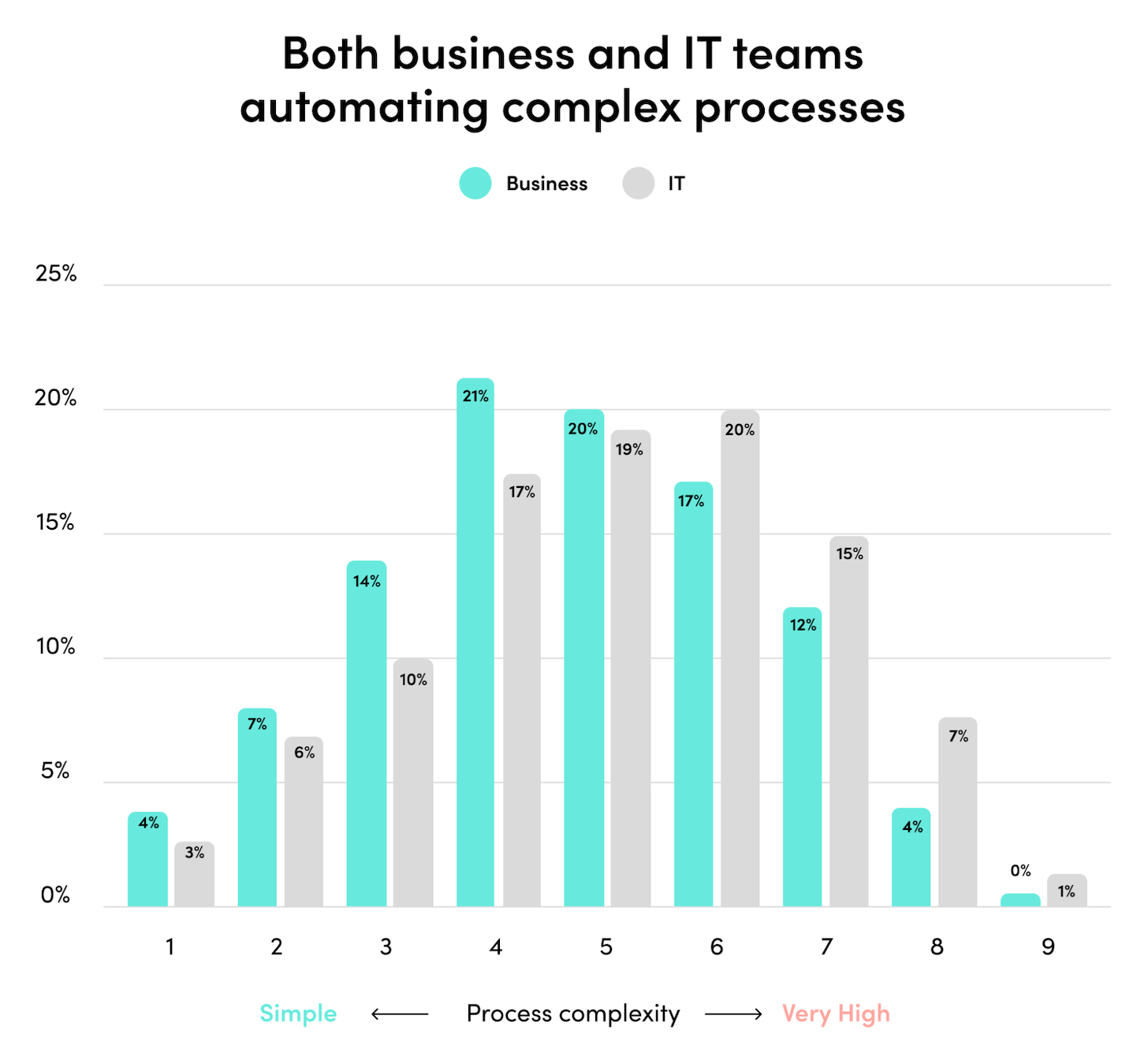 Business and IT Automating Complex Processes