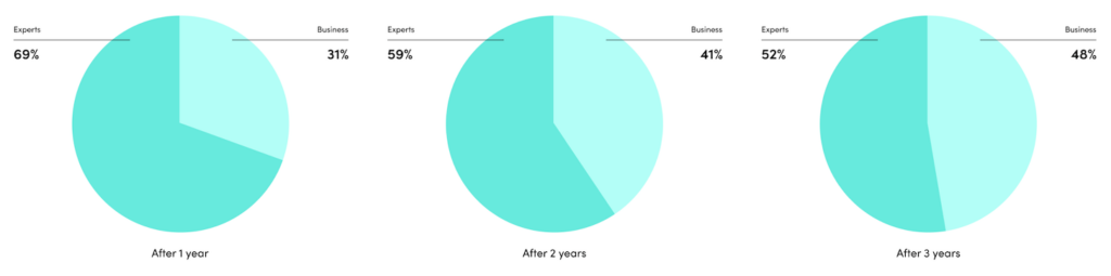 More Business-Led Automations Over Time