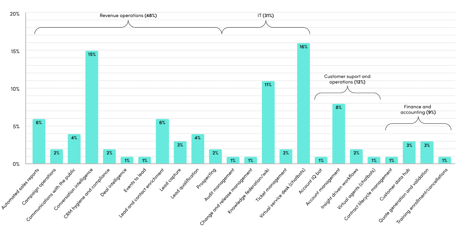 Generative AI Use Cases in Enterprise Automation