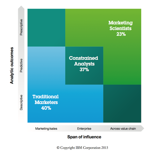 Marketing Scientists