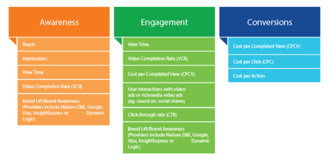 Video Metrics by Goal