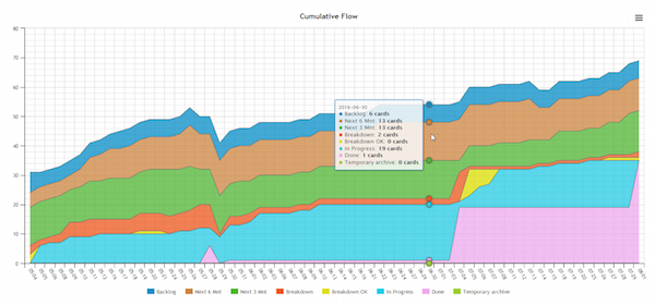 Kanban Cumulative Flow Diagram for Lean Marketing
