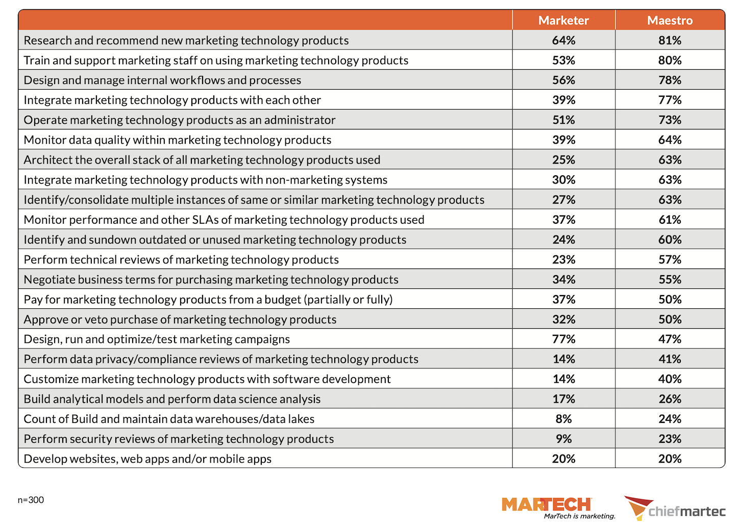 Responsibilities for Marketing Operations and Martech Pros vs. General Marketers