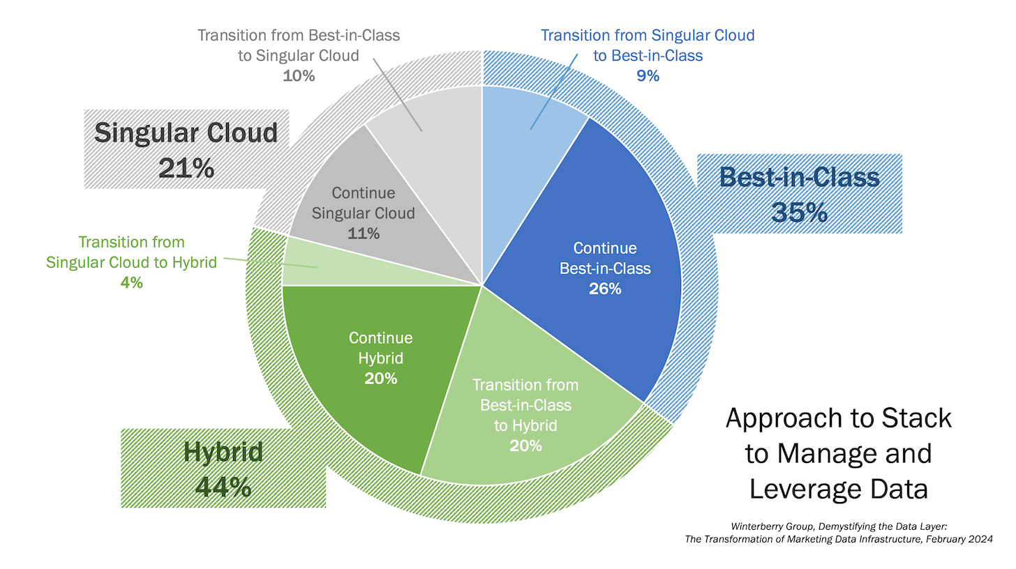 Martech Data Stack Architecture