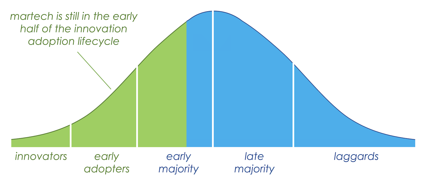 Martech and Marketing Operations Adoption Lifecycle
