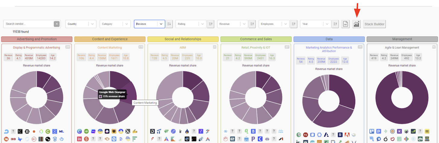 Stats on Martech Categories on MartechMap.com