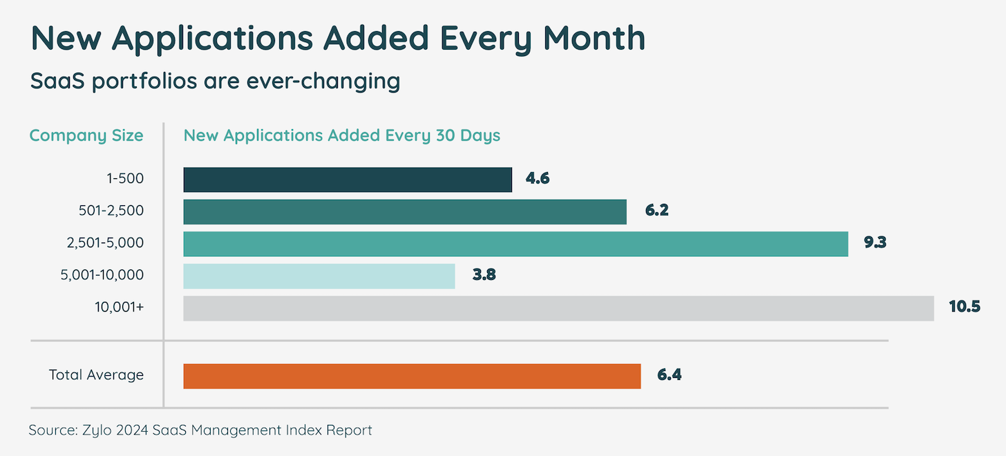 New SaaS Apps Added Every Month to Tech Stacks