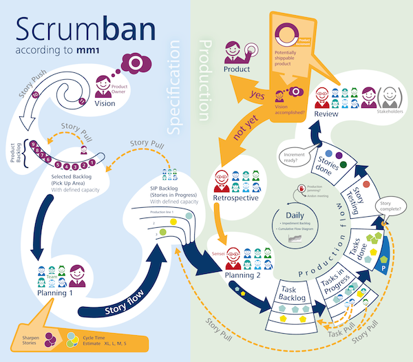 Scrumban Poster