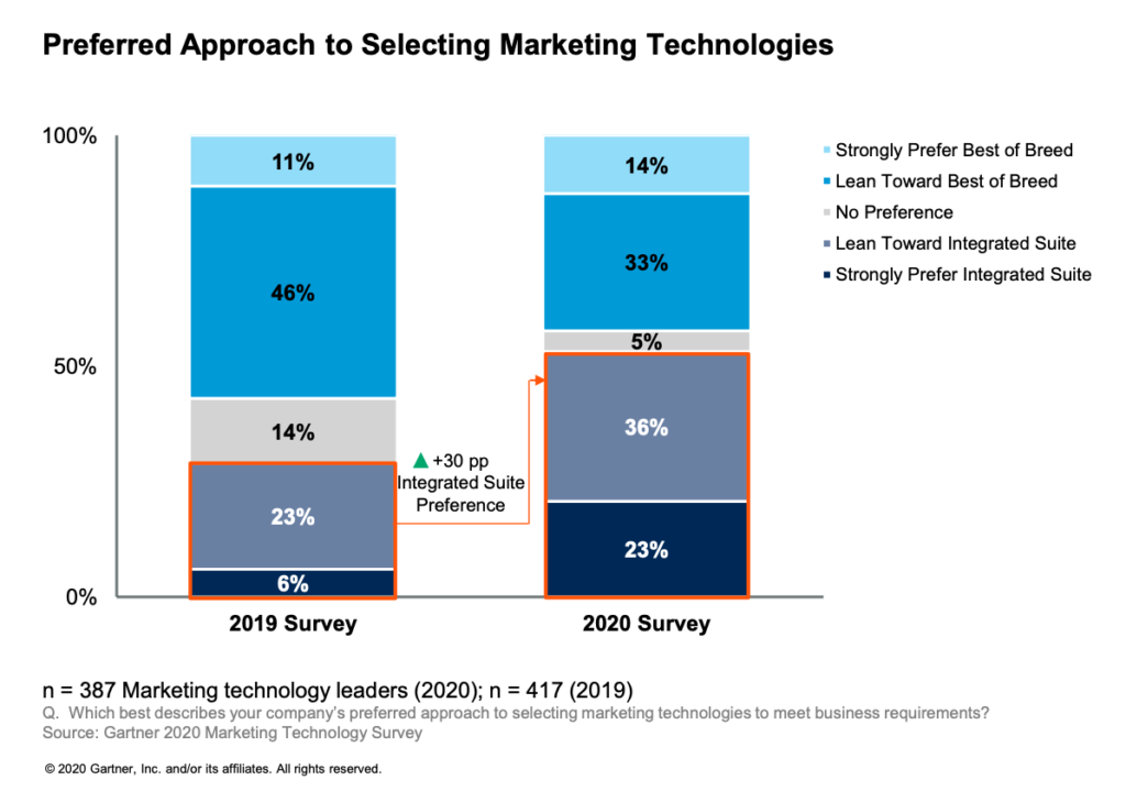 Martech Suite vs. Best-of-Breed 2020