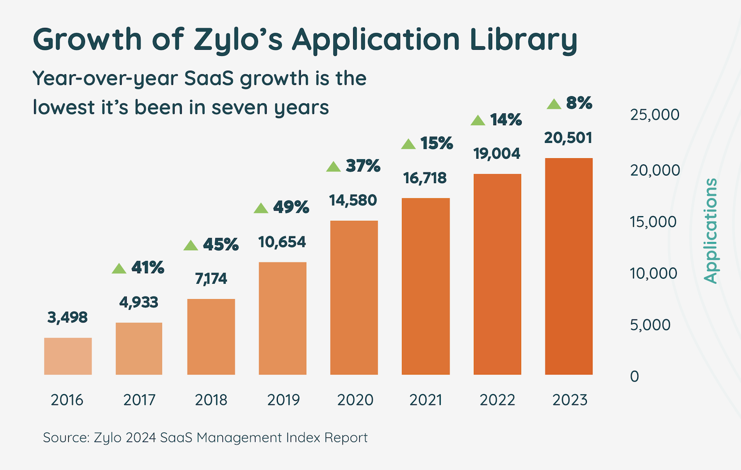 Zylo SaaS Library 2016-2023